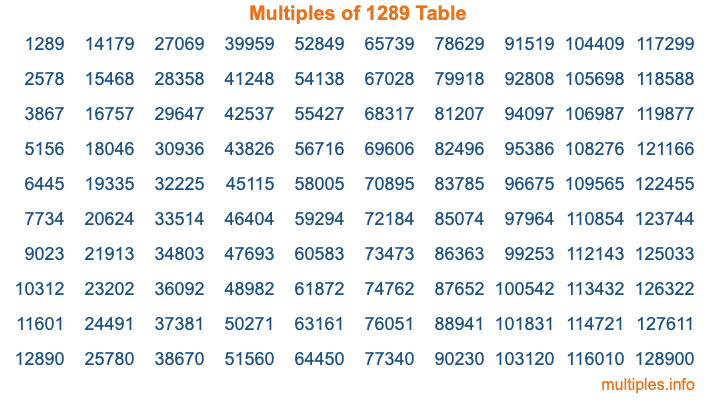 Multiples of 1289 Table Multiples of 1289 Table