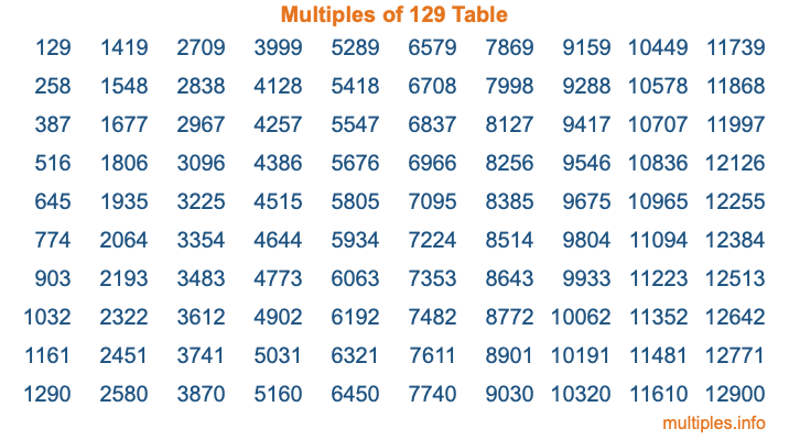 Multiples of 129 Table