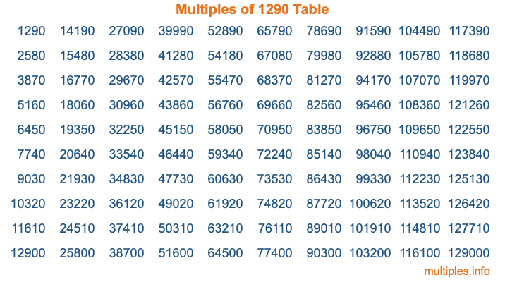 Multiples of 1290 Table Multiples of 1290 Table