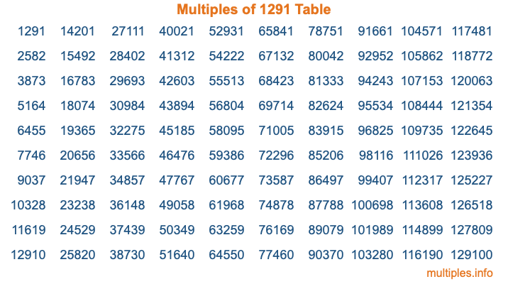 Multiples of 1291 Table Multiples of 1291 Table