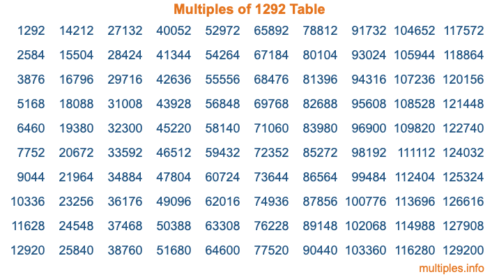 Multiples of 1292 Table Multiples of 1292 Table