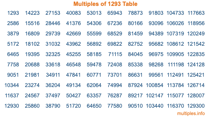 Multiples of 1293 Table Multiples of 1293 Table