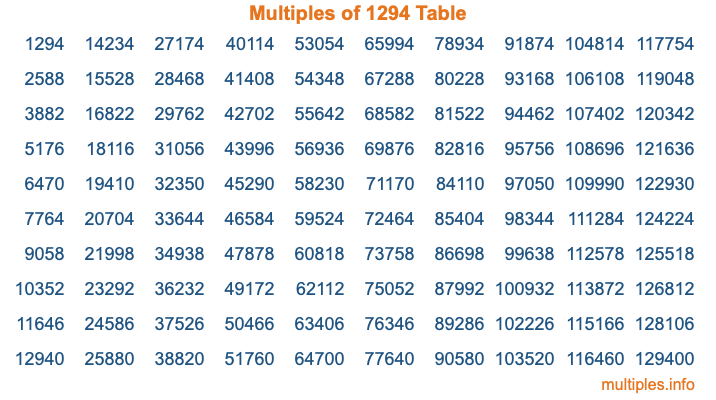 Multiples of 1294 Table