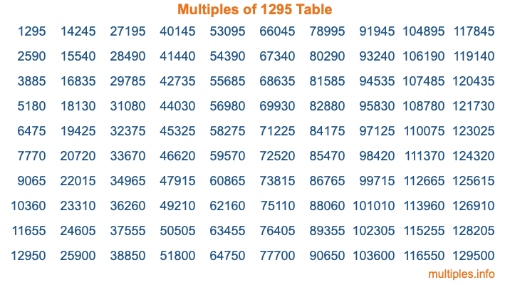 Multiples of 1295 Table Multiples of 1295 Table