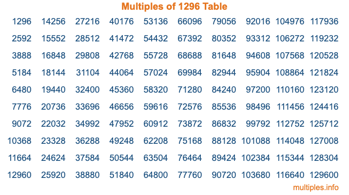 Multiples of 1296 Table