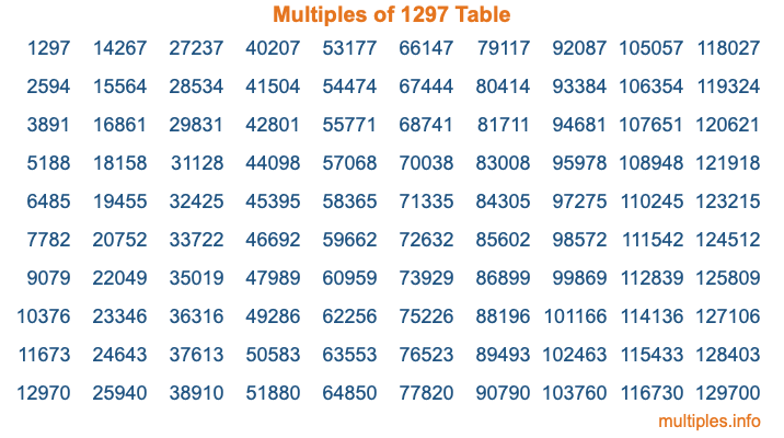 Multiples of 1297 Table Multiples of 1297 Table