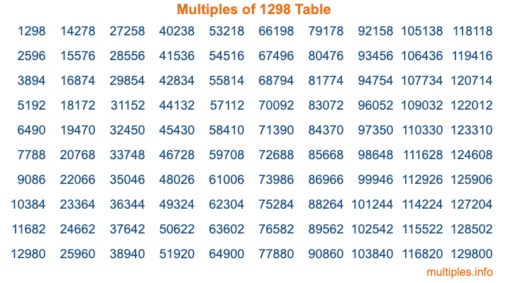 Multiples of 1298 Table