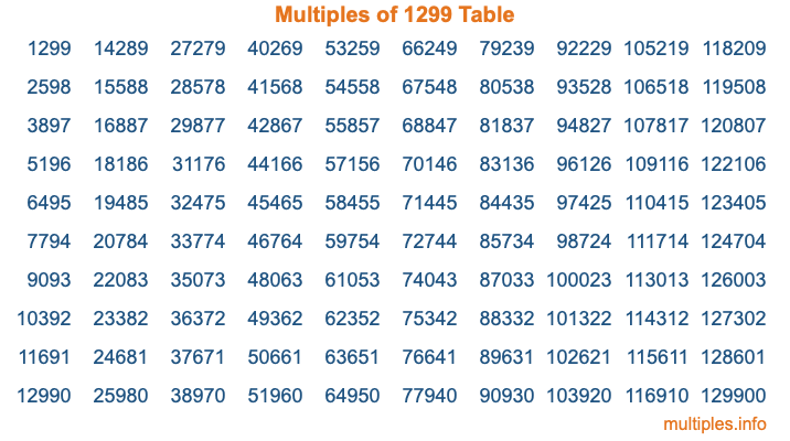 Multiples of 1299 Table