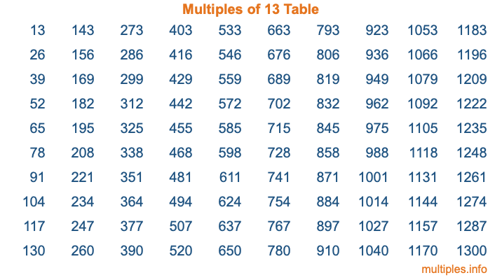 Multiples of 13 Table