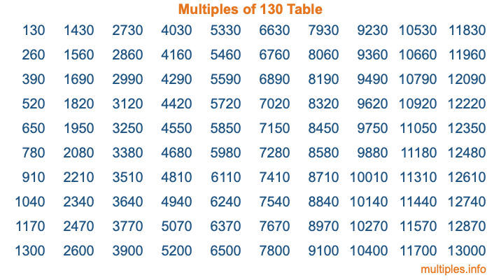 Multiples of 130 Table