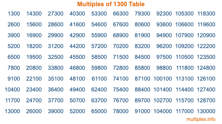 Multiples of 1300 Table
