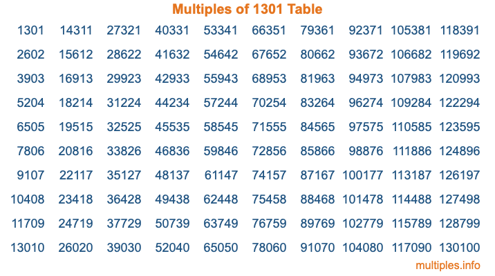 Multiples of 1301 Table Multiples of 1301 Table
