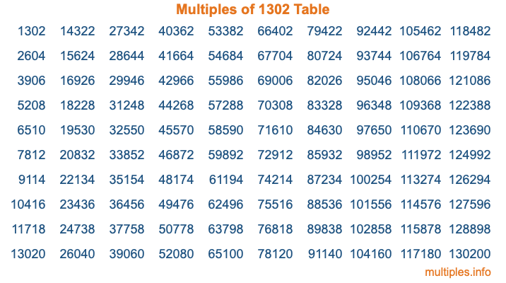 Multiples of 1302 Table Multiples of 1302 Table