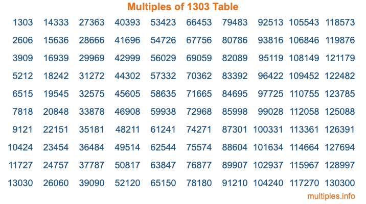 Multiples of 1303 Table