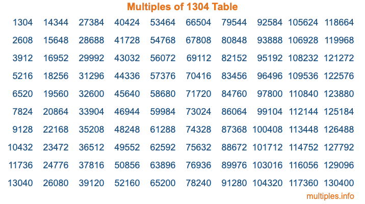 Multiples of 1304 Table Multiples of 1304 Table