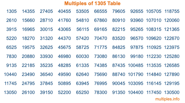 Multiples of 1305 Table