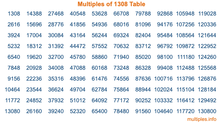 Multiples of 1308 Table