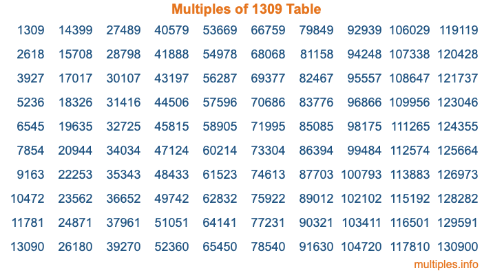 Multiples of 1309 Table Multiples of 1309 Table