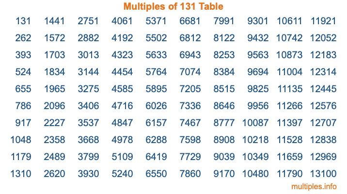 Multiples of 131 Table