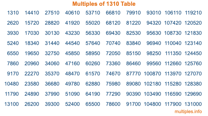 Multiples of 1310 Table
