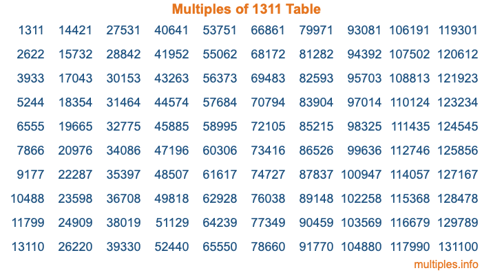Multiples of 1311 Table Multiples of 1311 Table