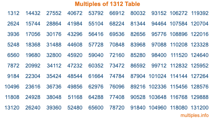 Multiples of 1312 Table