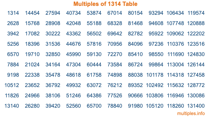 Multiples of 1314 Table Multiples of 1314 Table