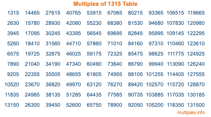 Multiples of 1315 Table Multiples of 1315 Table