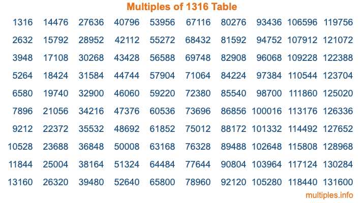Multiples of 1316 Table Multiples of 1316 Table