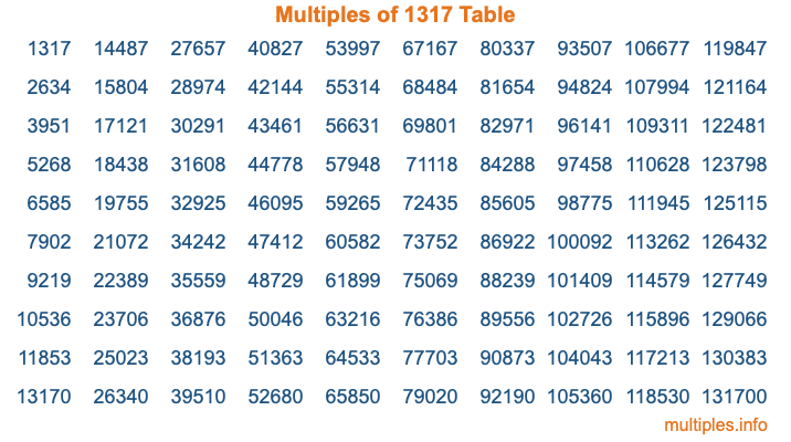 Multiples of 1317 Table Multiples of 1317 Table