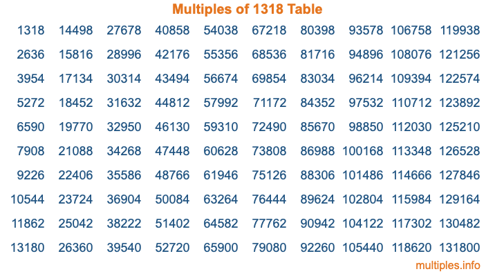 Multiples of 1318 Table Multiples of 1318 Table