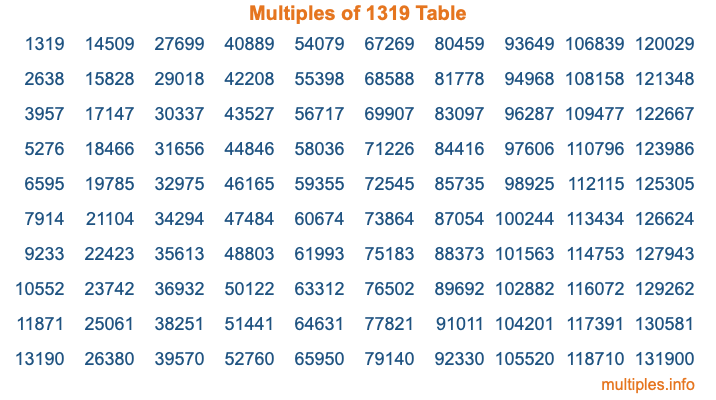 Multiples of 1319 Table