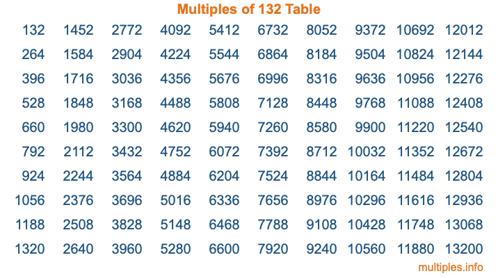 Multiples of 132 Table