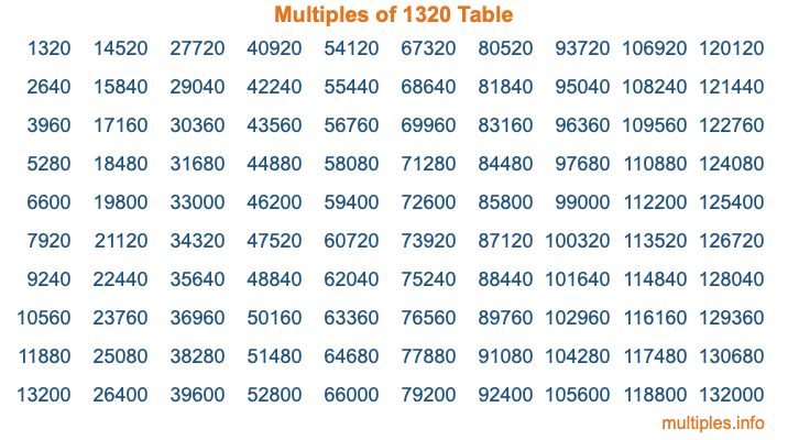 Multiples of 1320 Table Multiples of 1320 Table