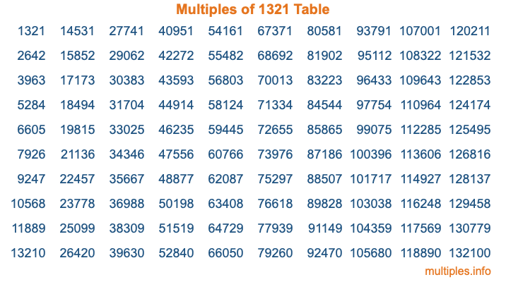 Multiples of 1321 Table Multiples of 1321 Table