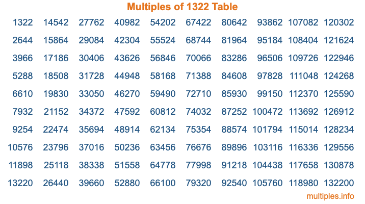 Multiples of 1322 Table Multiples of 1322 Table