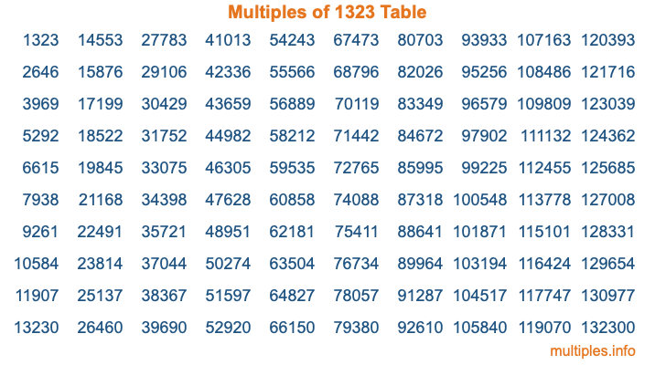 Multiples of 1323 Table