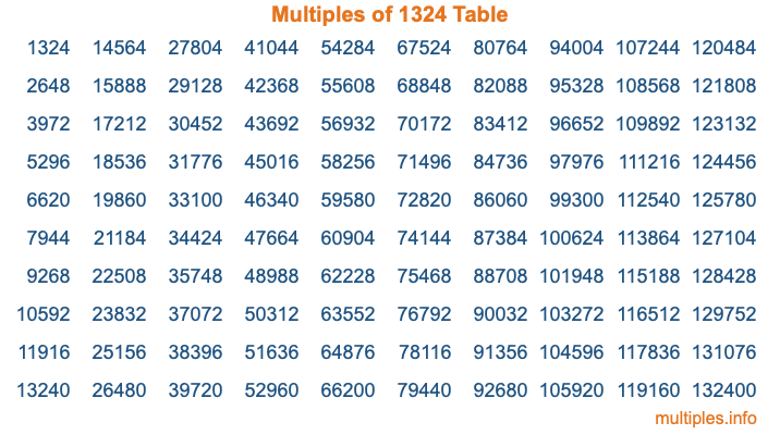 Multiples of 1324 Table