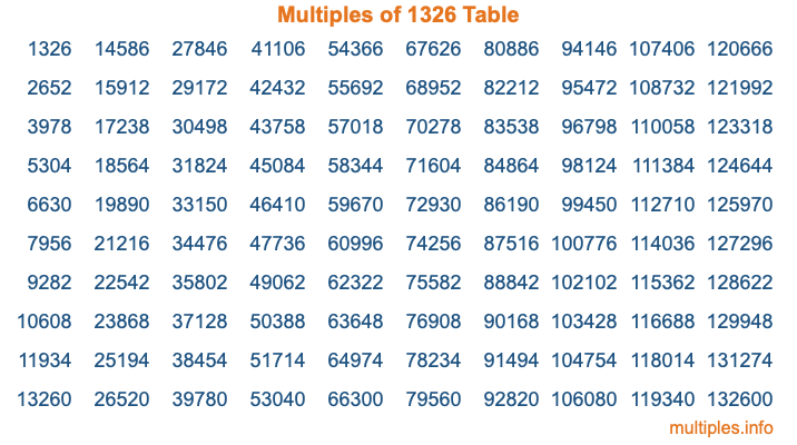 Multiples of 1326 Table Multiples of 1326 Table