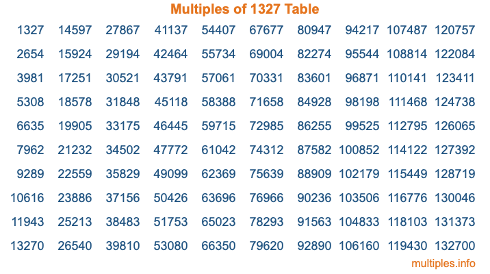 Multiples of 1327 Table Multiples of 1327 Table