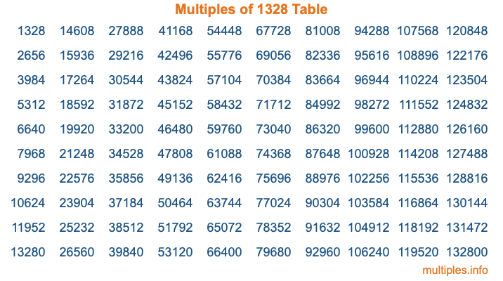 Multiples of 1328 Table Multiples of 1328 Table