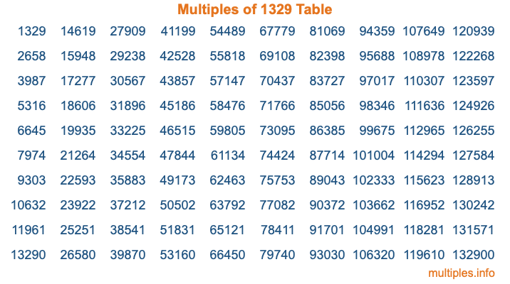 Multiples of 1329 Table Multiples of 1329 Table