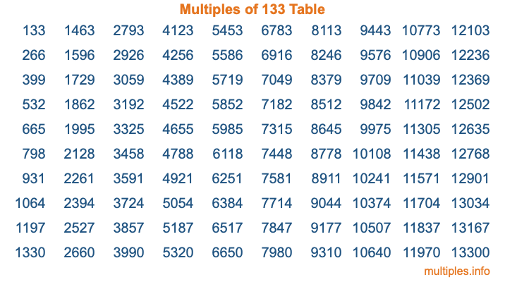 Multiples of 133 Table
