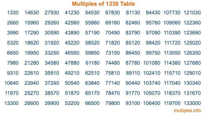 Multiples of 1330 Table Multiples of 1330 Table