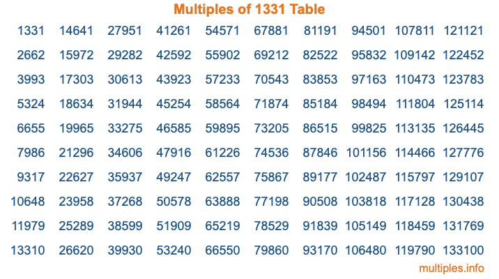 Multiples of 1331 Table Multiples of 1331 Table