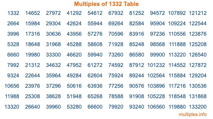 Multiples of 1332 Table Multiples of 1332 Table