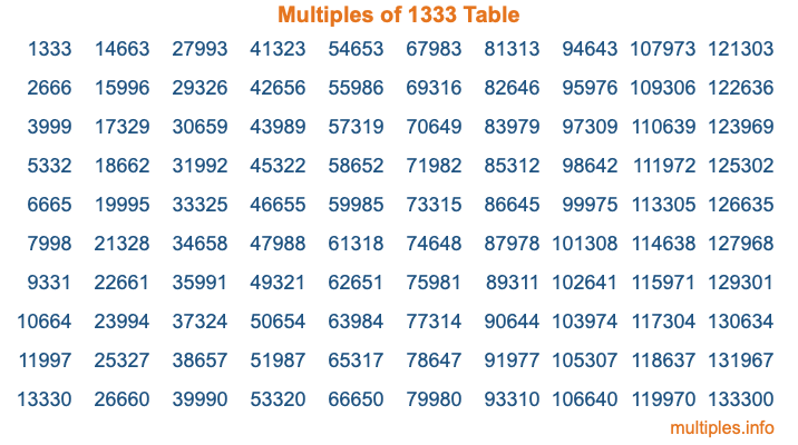 Multiples of 1333 Table Multiples of 1333 Table
