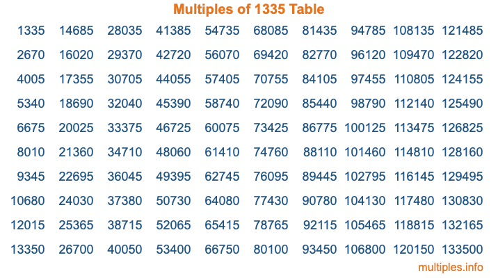 Multiples of 1335 Table Multiples of 1335 Table