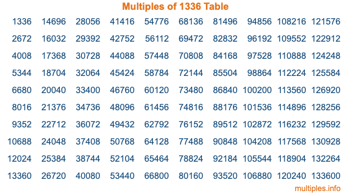 Multiples of 1336 Table Multiples of 1336 Table
