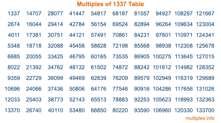 Multiples of 1337 Table Multiples of 1337 Table